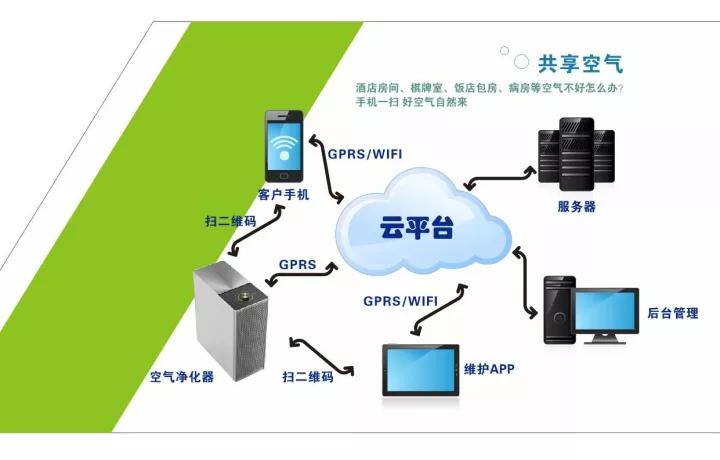 空氣能共享嗎？